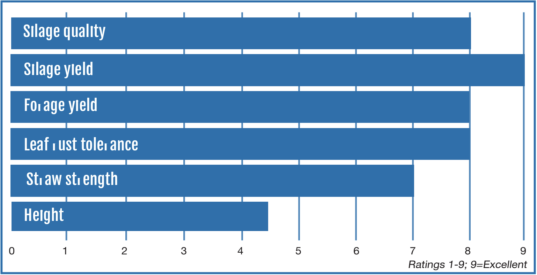 A bar graph showing the key attributes of 344 triticale.